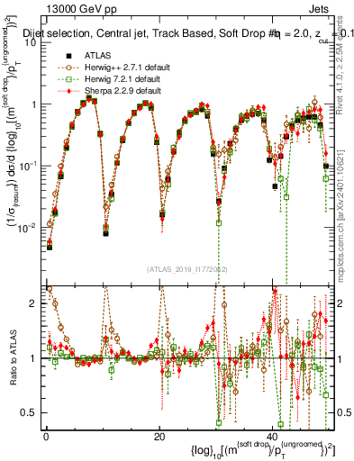 Plot of softdrop.rho in 13000 GeV pp collisions