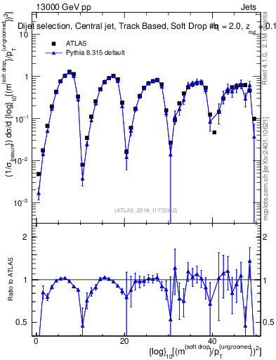 Plot of softdrop.rho in 13000 GeV pp collisions