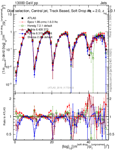 Plot of softdrop.rho in 13000 GeV pp collisions