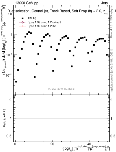 Plot of softdrop.rho in 13000 GeV pp collisions