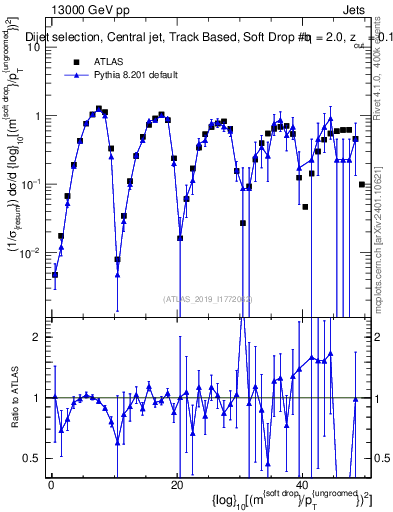 Plot of softdrop.rho in 13000 GeV pp collisions