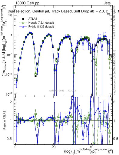 Plot of softdrop.rho in 13000 GeV pp collisions
