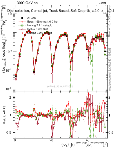 Plot of softdrop.rho in 13000 GeV pp collisions