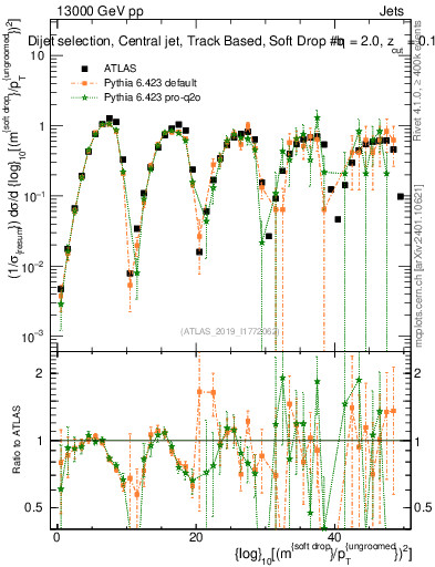 Plot of softdrop.rho in 13000 GeV pp collisions