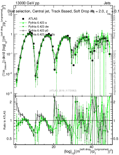Plot of softdrop.rho in 13000 GeV pp collisions