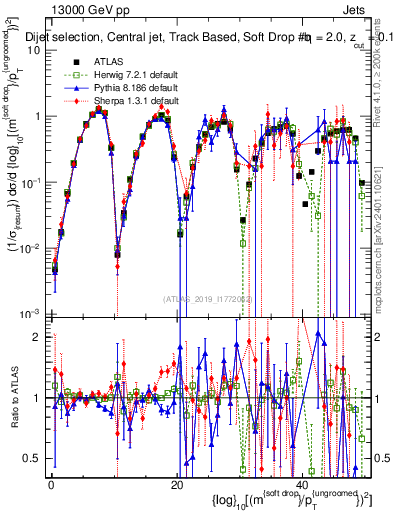 Plot of softdrop.rho in 13000 GeV pp collisions