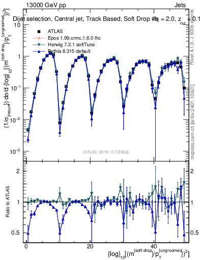 Plot of softdrop.rho in 13000 GeV pp collisions