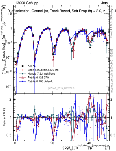 Plot of softdrop.rho in 13000 GeV pp collisions