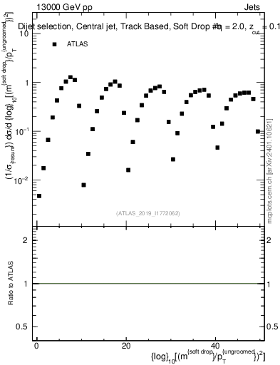 Plot of softdrop.rho in 13000 GeV pp collisions