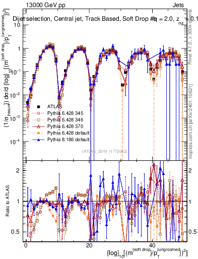 Plot of softdrop.rho in 13000 GeV pp collisions