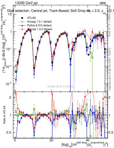 Plot of softdrop.rho in 13000 GeV pp collisions