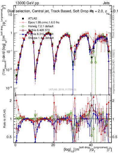 Plot of softdrop.rho in 13000 GeV pp collisions