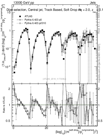 Plot of softdrop.rho in 13000 GeV pp collisions