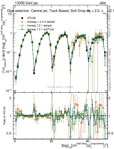Plot of softdrop.rho in 13000 GeV pp collisions