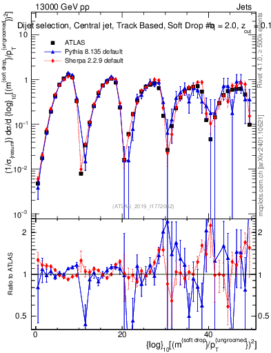 Plot of softdrop.rho in 13000 GeV pp collisions