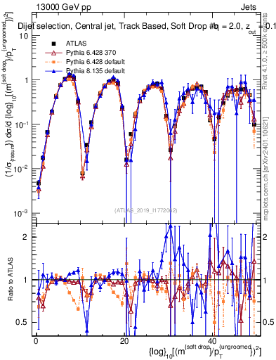 Plot of softdrop.rho in 13000 GeV pp collisions