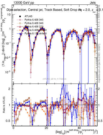 Plot of softdrop.rho in 13000 GeV pp collisions
