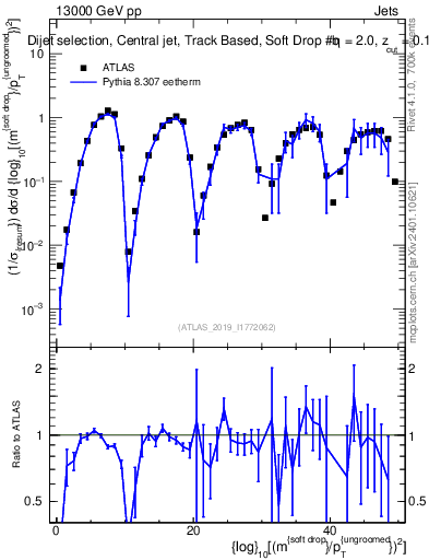 Plot of softdrop.rho in 13000 GeV pp collisions