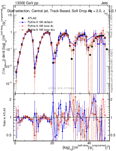 Plot of softdrop.rho in 13000 GeV pp collisions