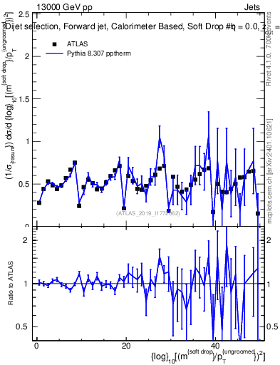 Plot of softdrop.rho in 13000 GeV pp collisions