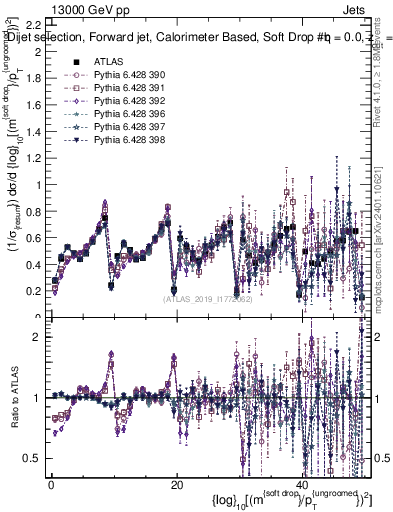 Plot of softdrop.rho in 13000 GeV pp collisions