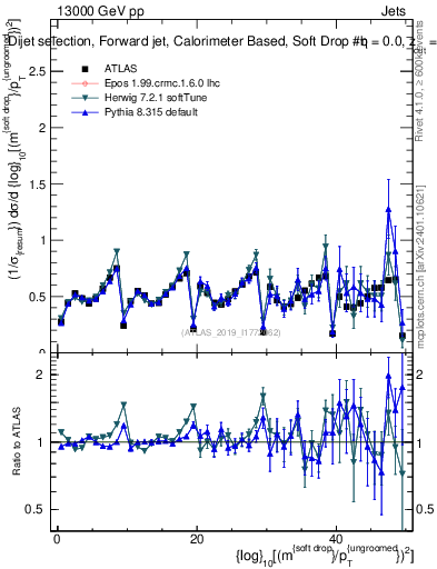 Plot of softdrop.rho in 13000 GeV pp collisions