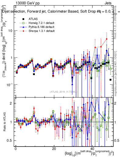 Plot of softdrop.rho in 13000 GeV pp collisions