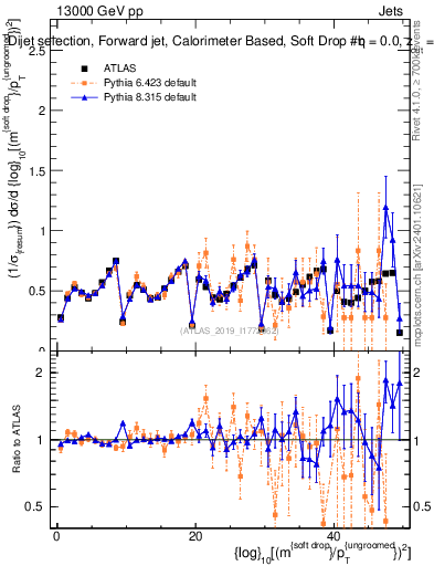 Plot of softdrop.rho in 13000 GeV pp collisions