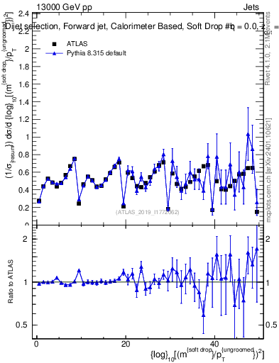 Plot of softdrop.rho in 13000 GeV pp collisions