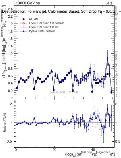 Plot of softdrop.rho in 13000 GeV pp collisions