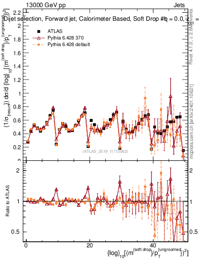 Plot of softdrop.rho in 13000 GeV pp collisions