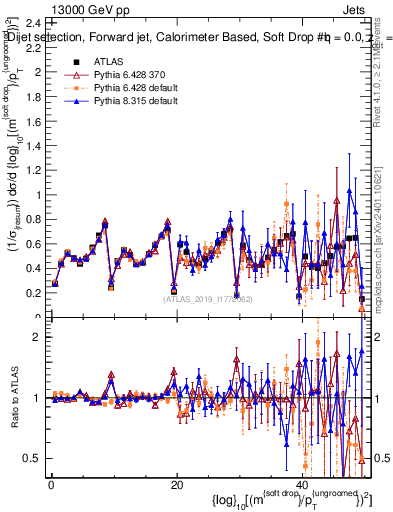 Plot of softdrop.rho in 13000 GeV pp collisions