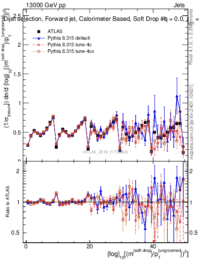 Plot of softdrop.rho in 13000 GeV pp collisions
