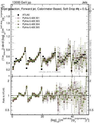 Plot of softdrop.rho in 13000 GeV pp collisions