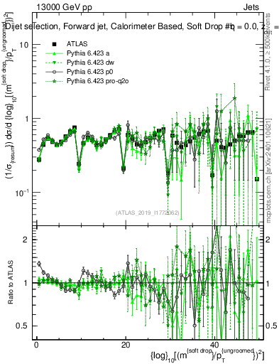 Plot of softdrop.rho in 13000 GeV pp collisions