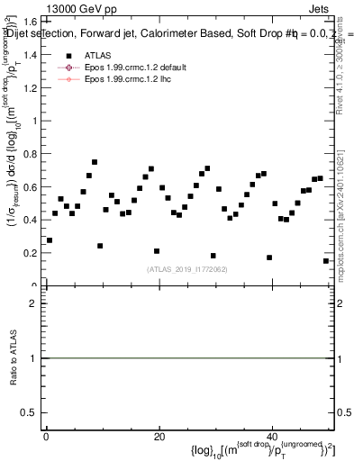 Plot of softdrop.rho in 13000 GeV pp collisions