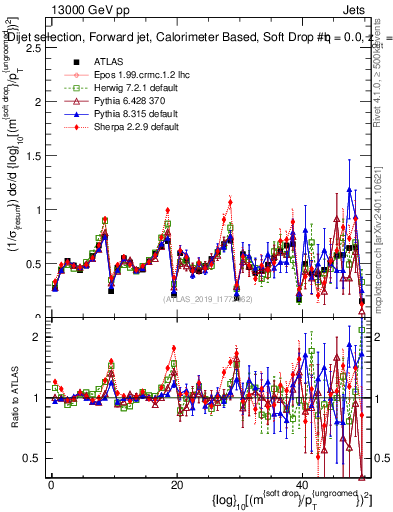 Plot of softdrop.rho in 13000 GeV pp collisions