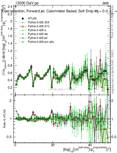 Plot of softdrop.rho in 13000 GeV pp collisions