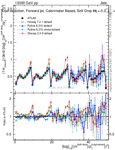 Plot of softdrop.rho in 13000 GeV pp collisions