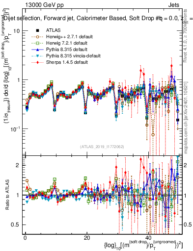 Plot of softdrop.rho in 13000 GeV pp collisions