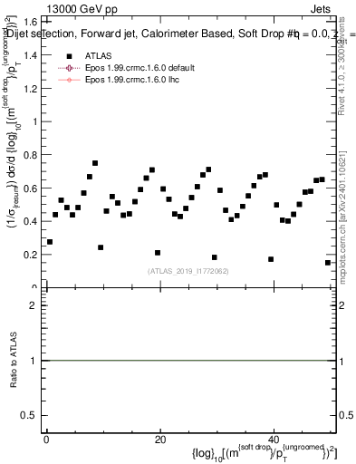 Plot of softdrop.rho in 13000 GeV pp collisions