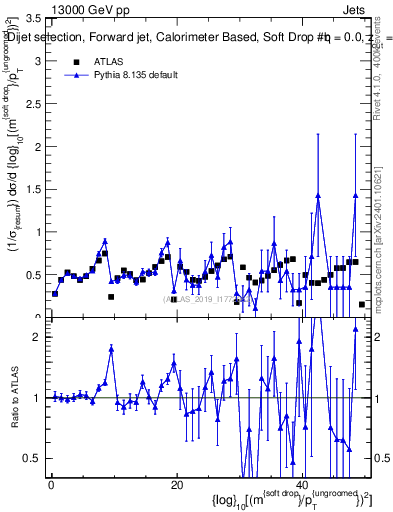 Plot of softdrop.rho in 13000 GeV pp collisions