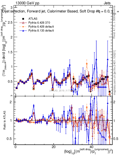 Plot of softdrop.rho in 13000 GeV pp collisions
