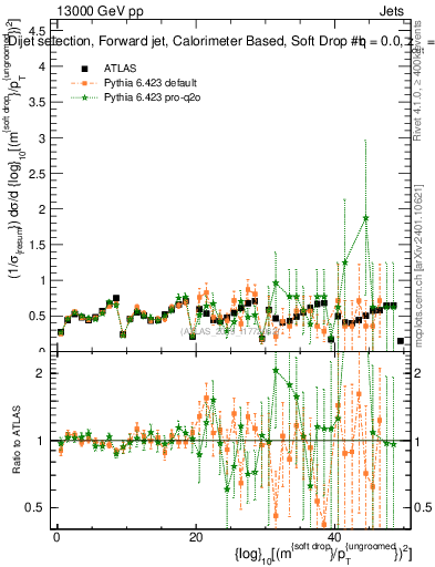 Plot of softdrop.rho in 13000 GeV pp collisions