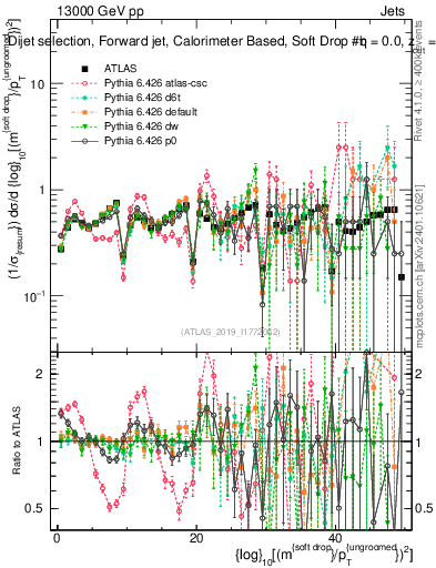 Plot of softdrop.rho in 13000 GeV pp collisions