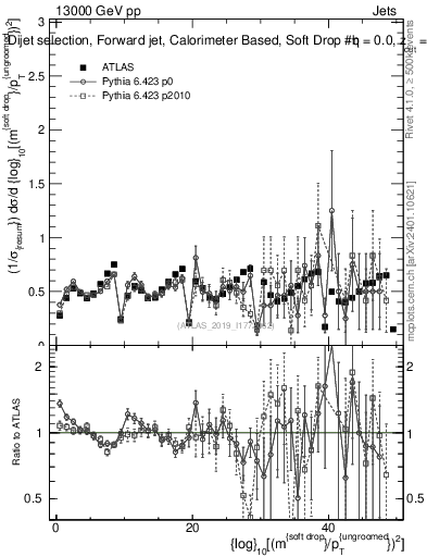 Plot of softdrop.rho in 13000 GeV pp collisions