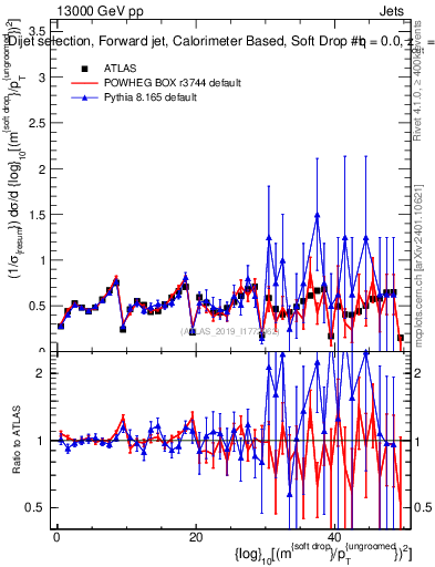 Plot of softdrop.rho in 13000 GeV pp collisions