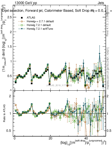 Plot of softdrop.rho in 13000 GeV pp collisions