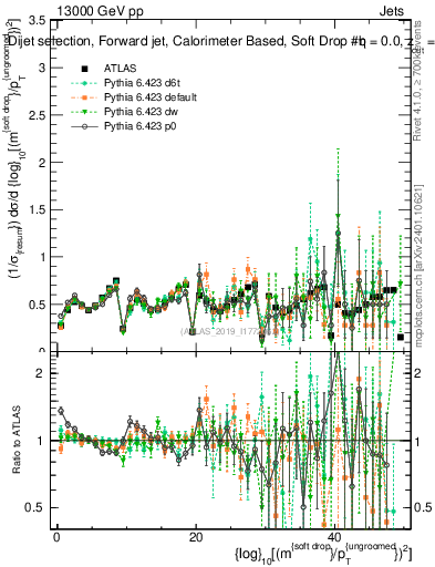 Plot of softdrop.rho in 13000 GeV pp collisions