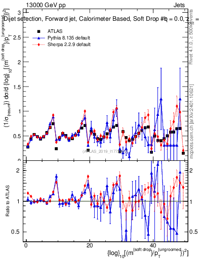 Plot of softdrop.rho in 13000 GeV pp collisions